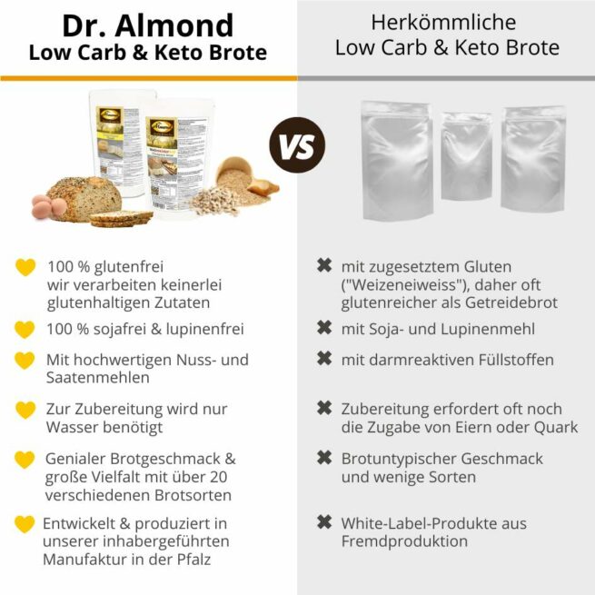 Walnuss-Zimt Brioche Backmischung für low carb keto & glutenfreies Eiweissgebäck