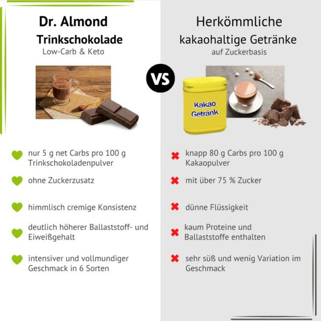 Trinkschokolade CLASSIC – Kakaogetränk Kakaopulver low carb keto glutenfrei sojafrei