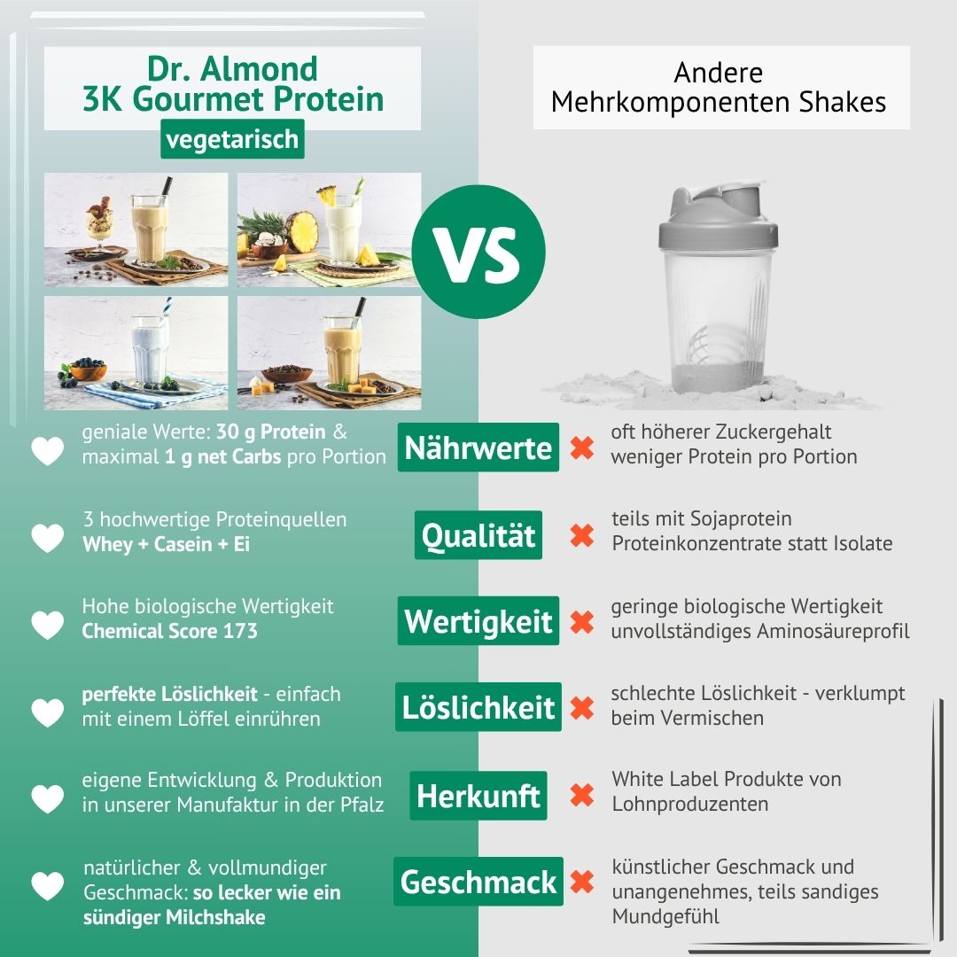 Vergleich Dr.Almond Proteinshakes VS Andere